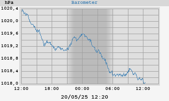 Barometer