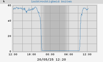 Luchtvochtigheid