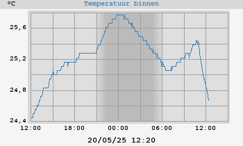 Binnen Temperatuur