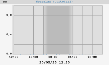 Neerslag