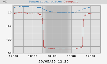 Temperaturen