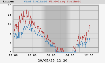 Wind