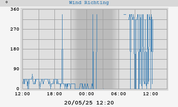 Windrichting