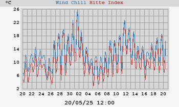 heatchill