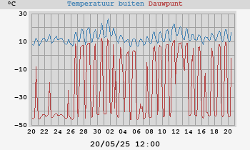 temperatures