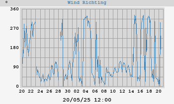 Hi Wind