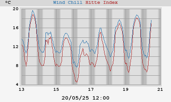 heatchill