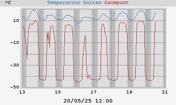 temperatures