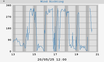 Hi Wind