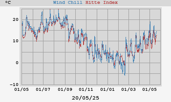 heatchill