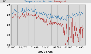 temperatures