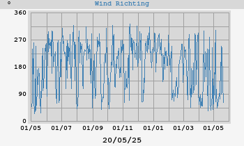 Hi Wind