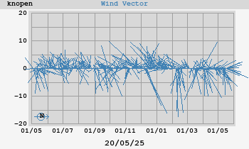 Wind Vector